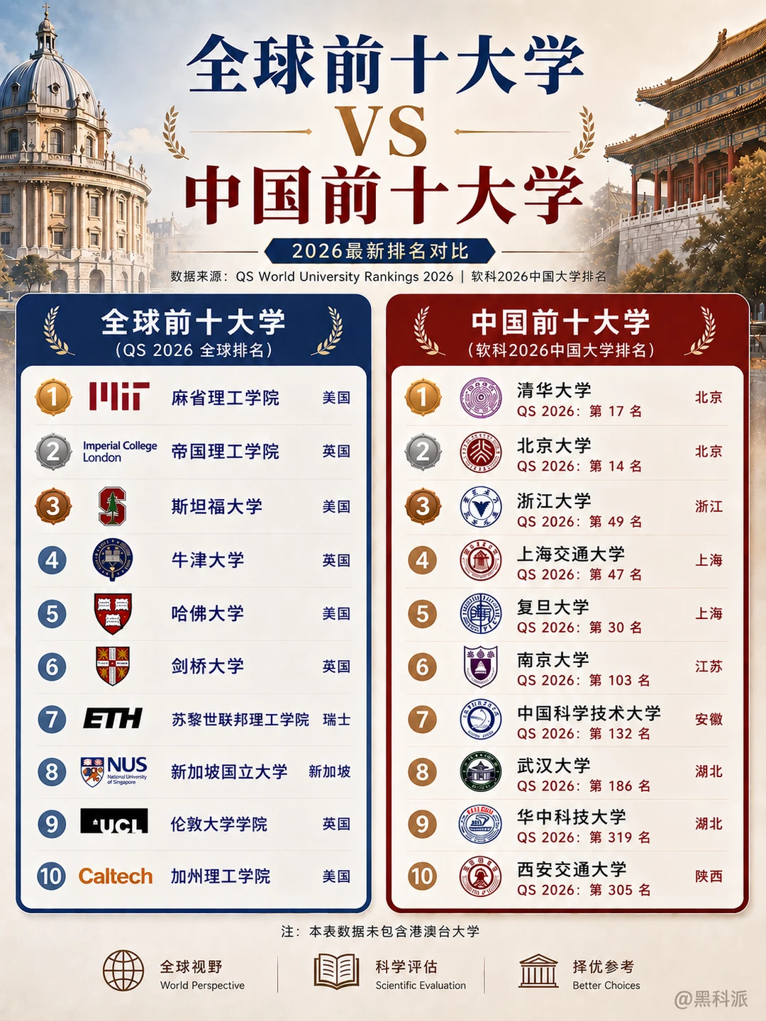 全球前十大学 VS 中国前十大学