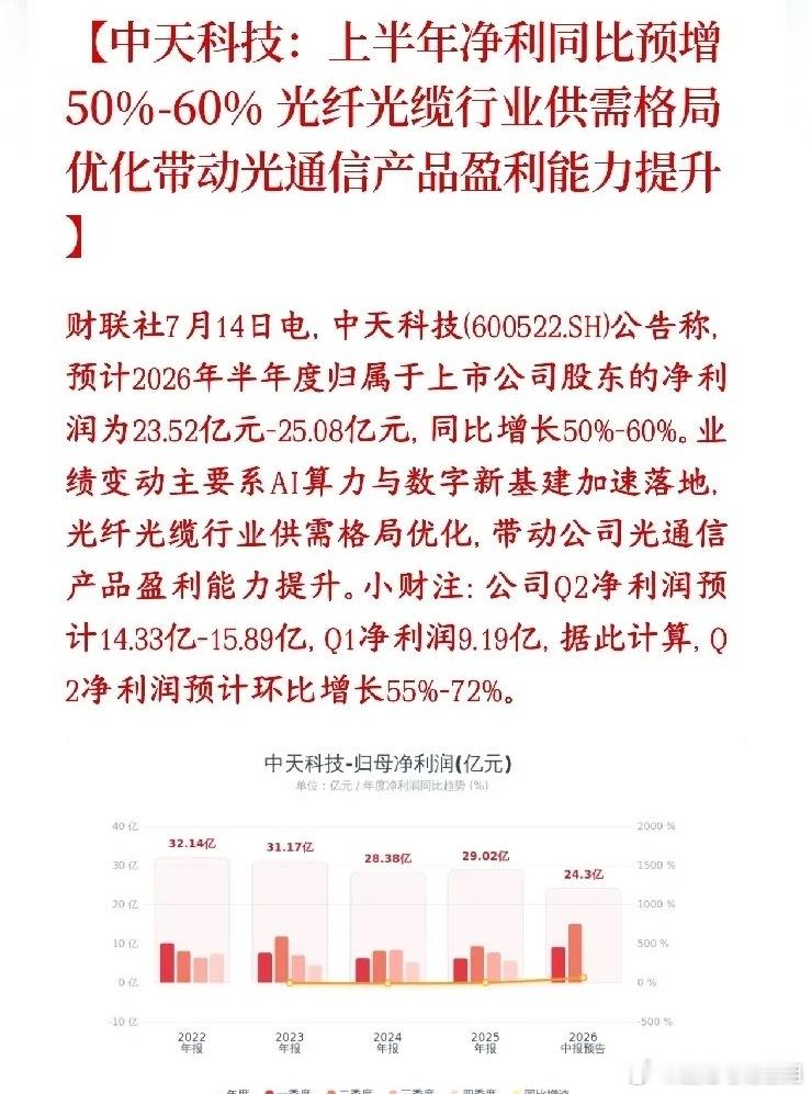 光纤，光通信龙头公布业绩，又是一个大利好消息中天科技公布业绩，上半年净利润：23