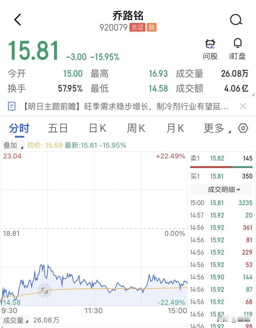 恭喜乔路铭的中签者了，乔路铭的发行价14.36，上市的首日开盘15，中签者开盘就