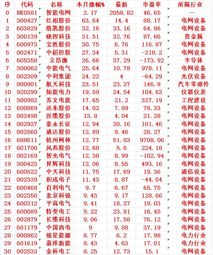 智能电网概念，十二月以来涨幅最多的30名单智能电网（指数，代码BK0581）