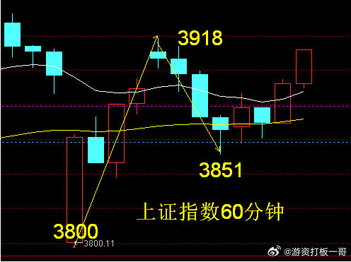 上证指数60分钟双底成立将继续向上攀升。昨天指出上证指数在构筑一个双底结构。下面