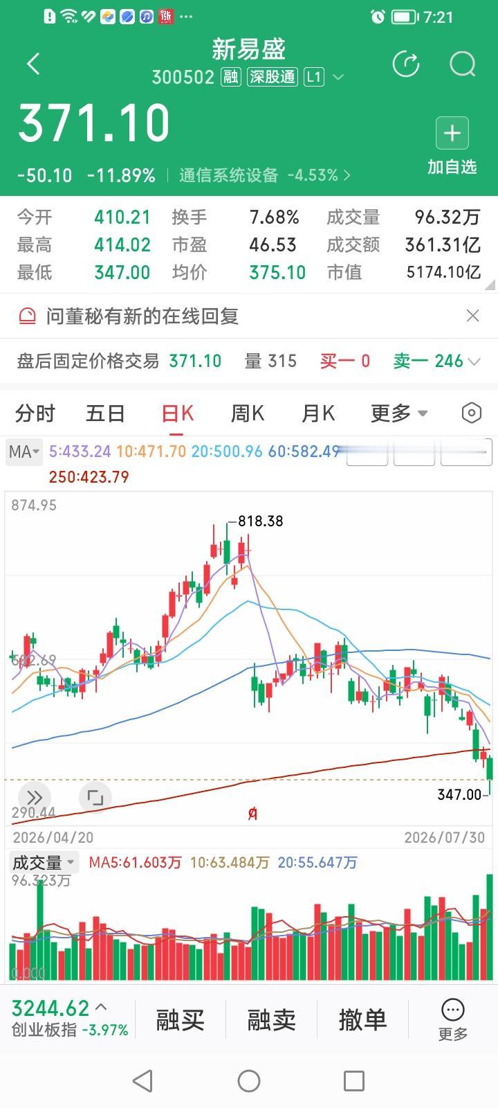 “易中天”，咋动不动就变成了“大长阴”？新易盛收盘下跌11.89%，中际旭创收