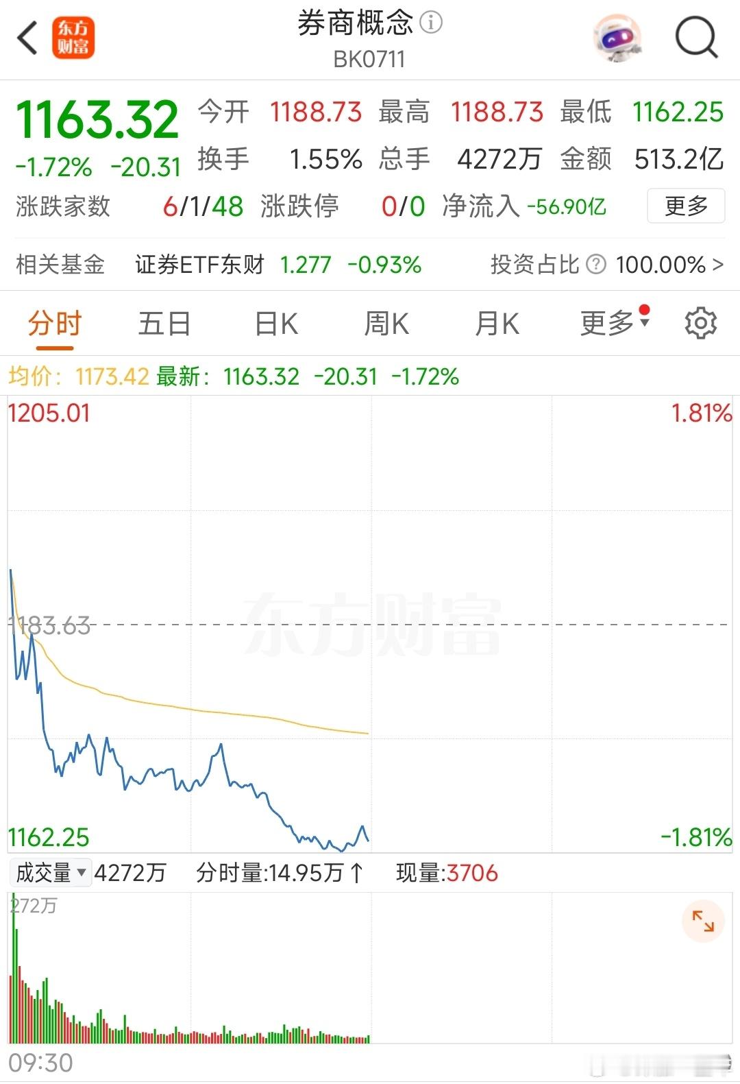A股上午主要是券商不行，，，拖了后腿🦵​​​