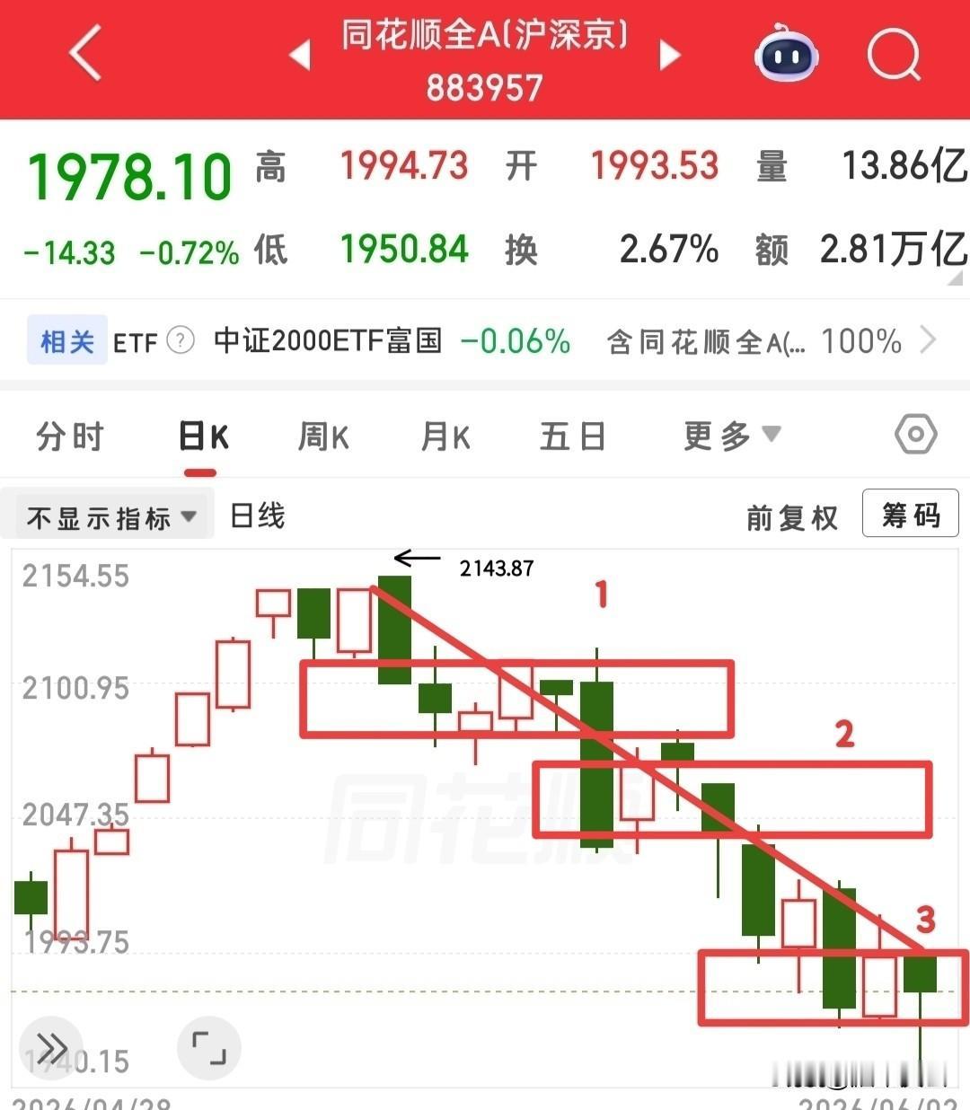又快要开盘了，昨天大盘探底回升，今天该怎么看？先看大盘，大盘目前就在前方大箱
