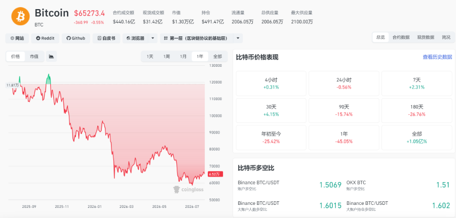 比特币较历史高点跌去一半 矿企转型搞AI?