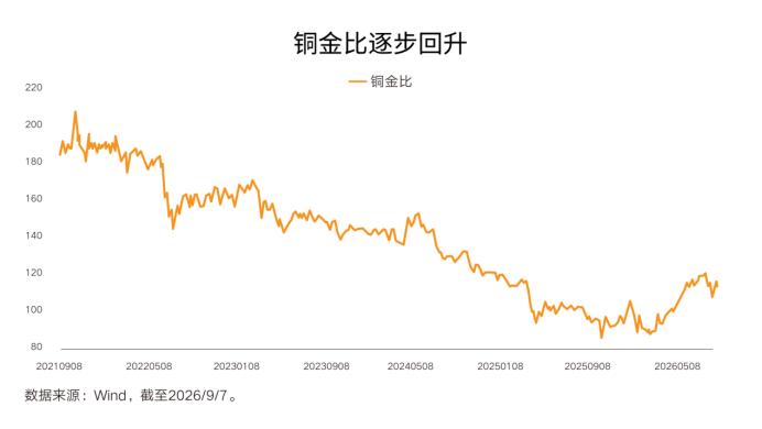 市场仍存不确定性，铜价后市怎么看？以铜金比为例，该指标为铜价与黄金价格的比值
