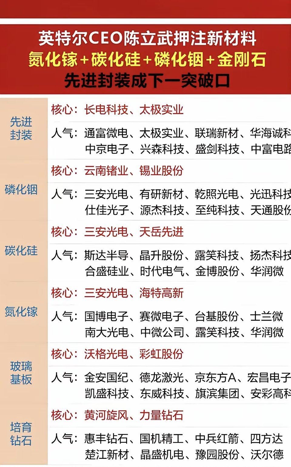 英特尔CEO一场访谈：引爆半导体材料！五大半导体材料+重点布局：1.碳化硅器件2