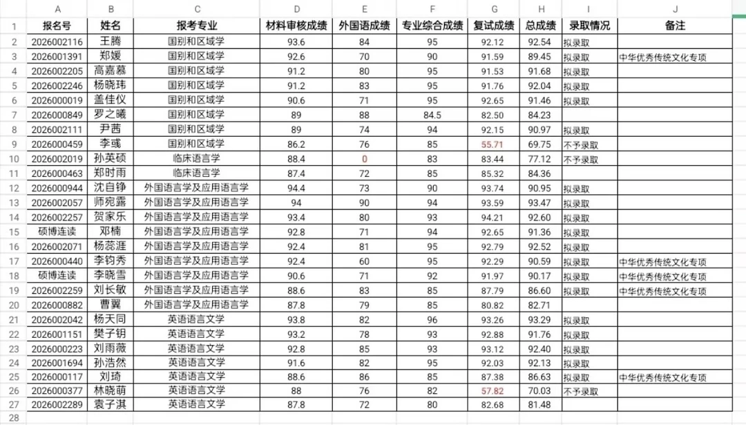 山东大学2026年博士拟录取名单
