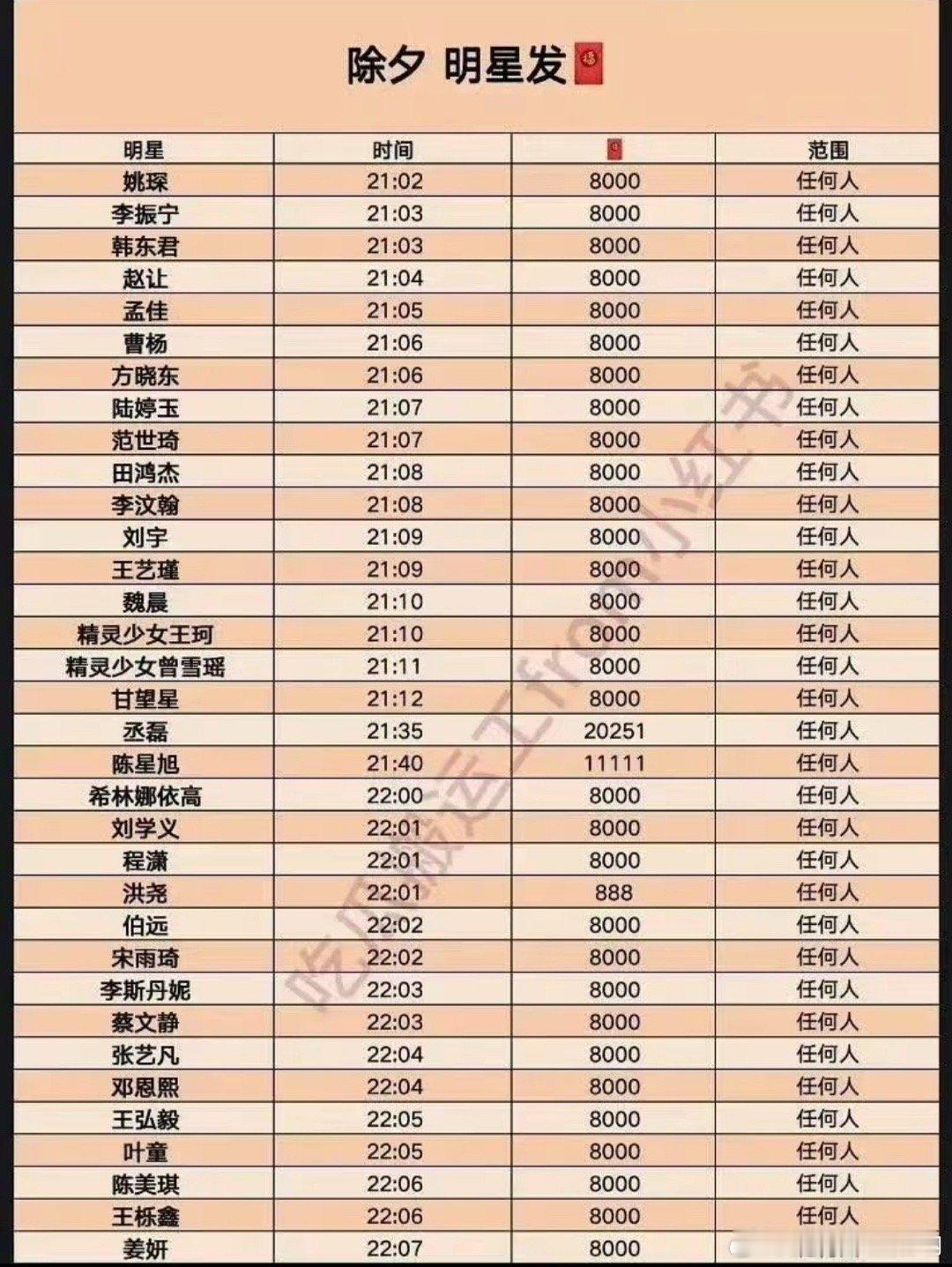 白鹿红包金额好多人明星发红包，不知道自费还是微博出，但是我们凌赫就是这样不一样