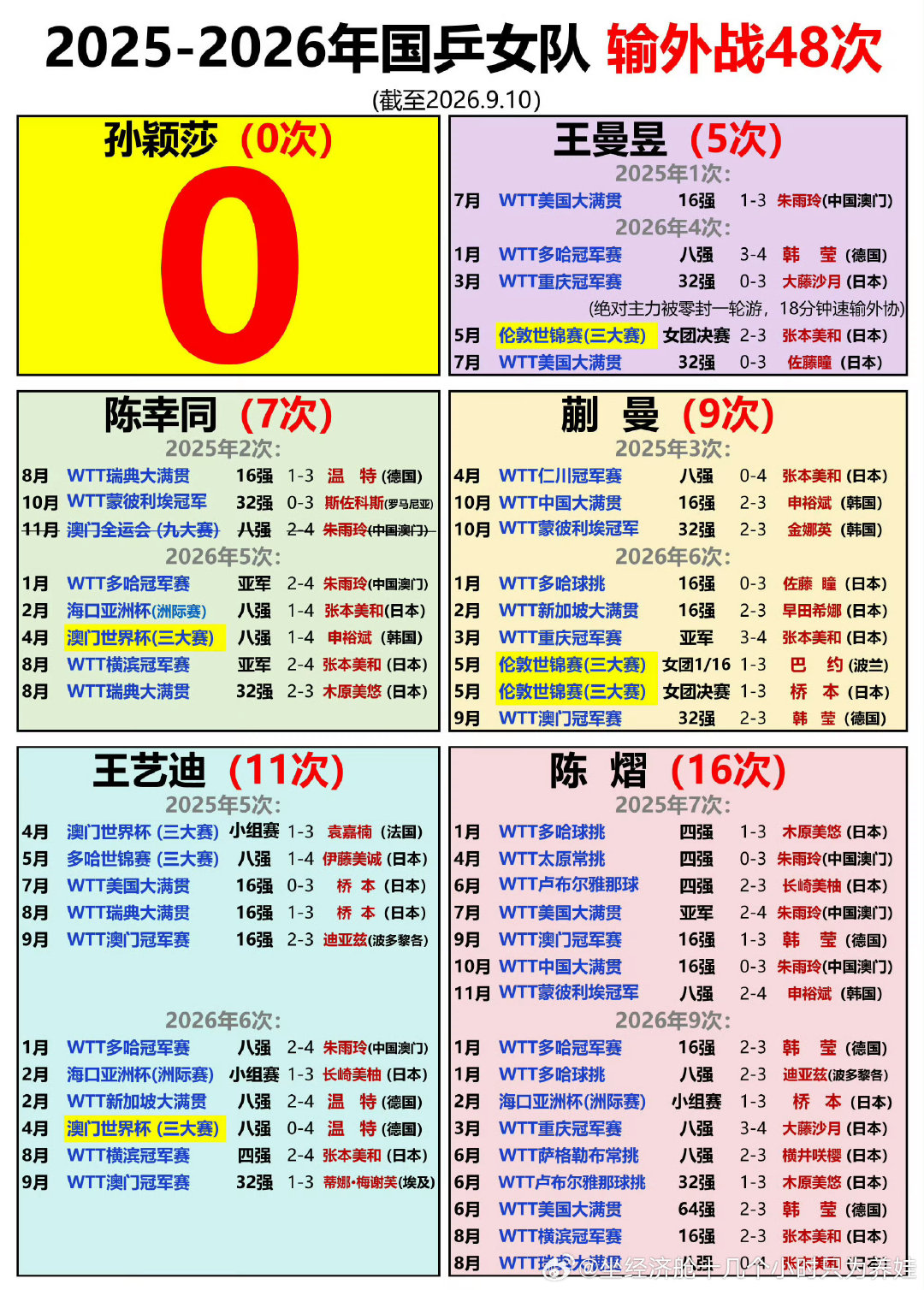 #王曼昱登顶世界第一#首先，这是王曼昱在29岁的年纪首登世一其次，是在孙颖莎因混双伤退被扣5500积