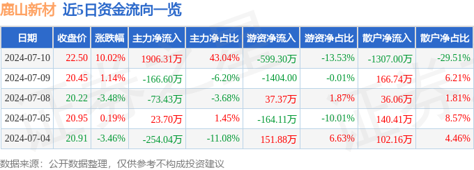 第 2 个：威尼斯欢乐娱人城：7月10日鹿山新材涨停分析 异质结电池HJT, 新能源汽车, 固态电池概念热股