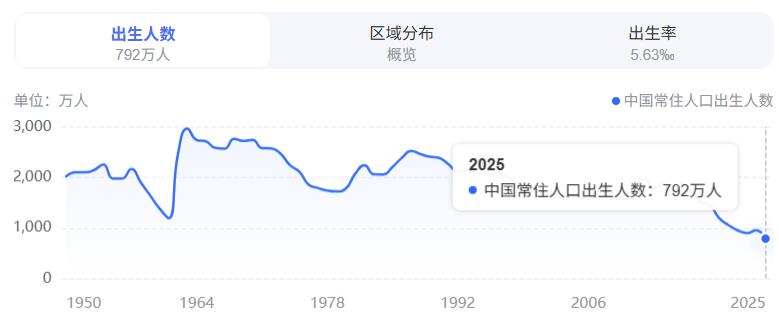 2025年新生人口直接从2024年的954万跌破800万大关，但我要告诉大家，2