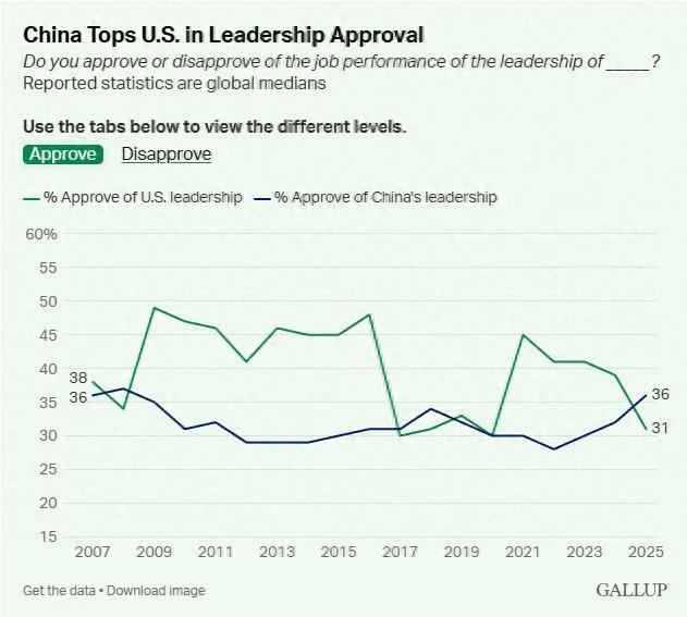 据说这是近20年来中国领先美国幅度最大的一次。可能有些人还不习惯，但以后可能慢