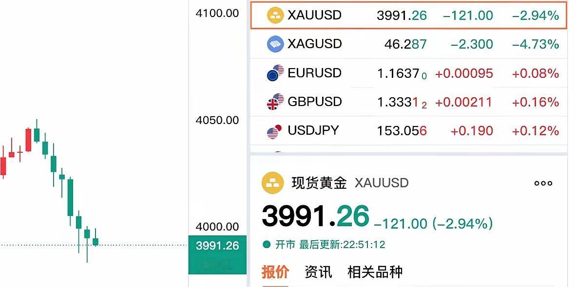 最近黄金跌得真是又快又猛,看得人心慌——上周还在冲1000元/克,转眼就快跌破9