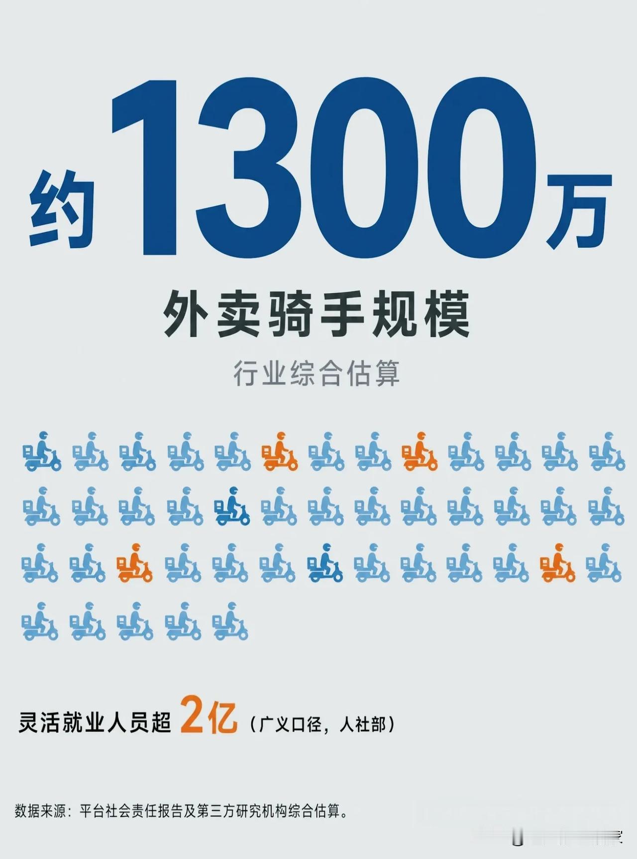 1300万外卖骑手背后：平均27岁、半数大专以上，你以为的"无奈选择"可能是主动