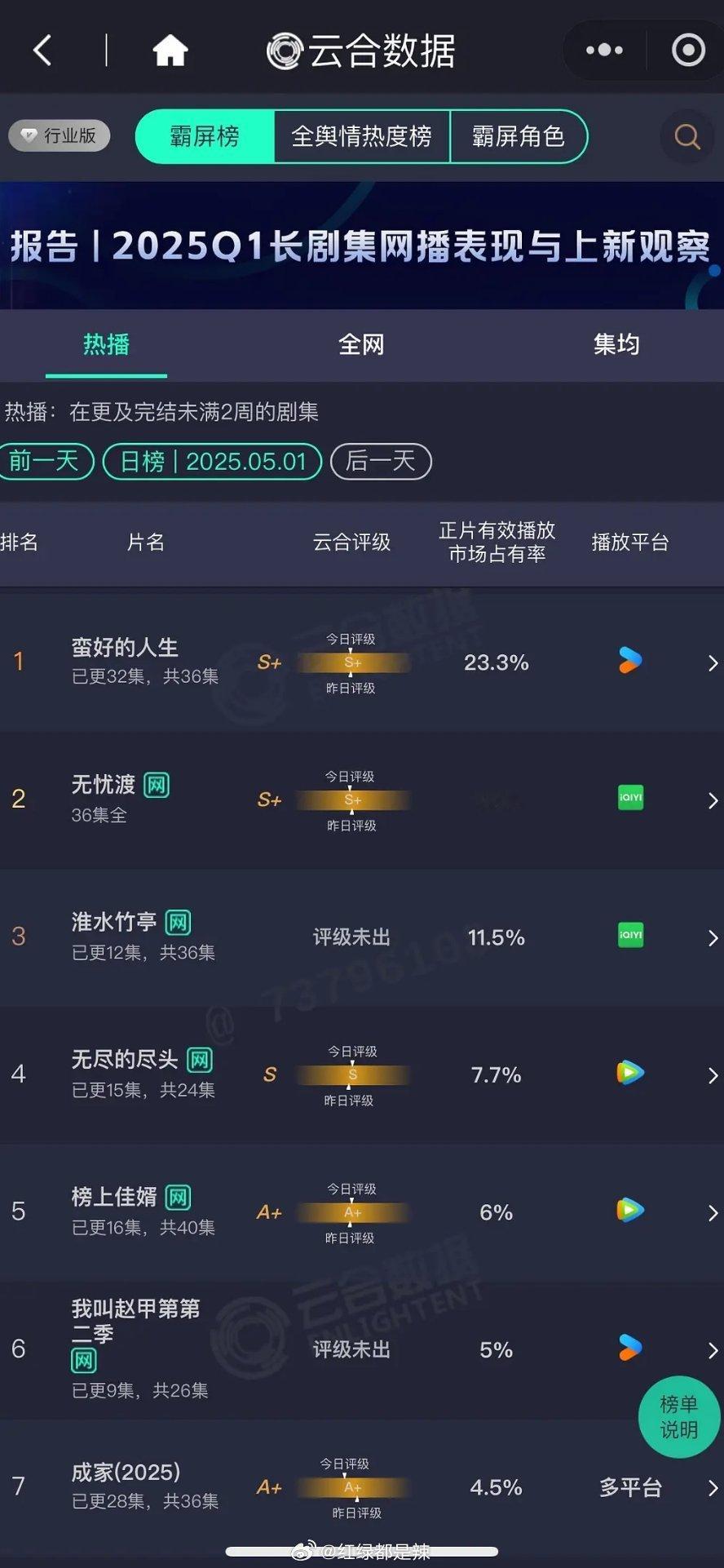 云合日榜继续糊作一团没想到五一假期新剧还这么差下图(图一二）淮