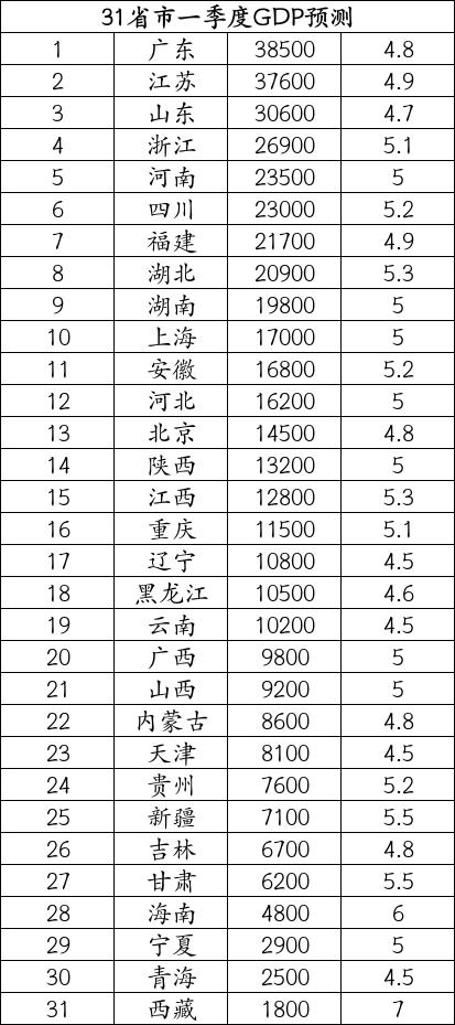 31省市2026年一季度GDP预测：山东破三万亿、上海安徽差距缩小至200亿截