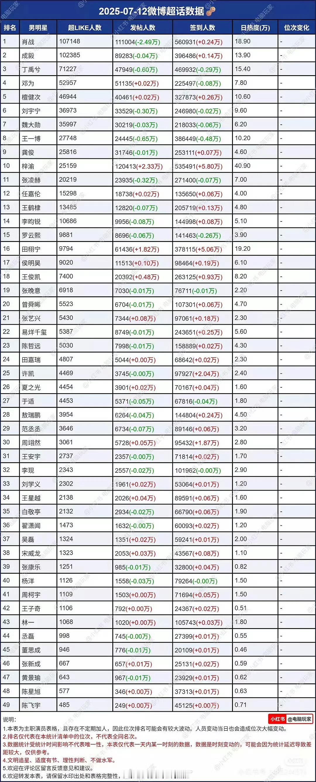 内娱男星超话数据一览🈶，大家感觉客观吗？top3：肖战成毅丁禹兮​​​