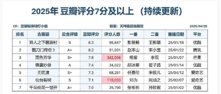 豆瓣今年评分7分以上的古装剧，邓为的仙台有树榜上有名首先，评论量仅次于杨紫的国色