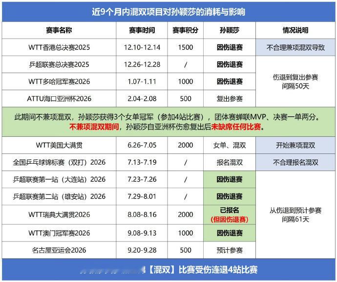 真的越看越心疼孙颖莎！短短7个月时间里，她接连因为混双高强度透支、消耗...