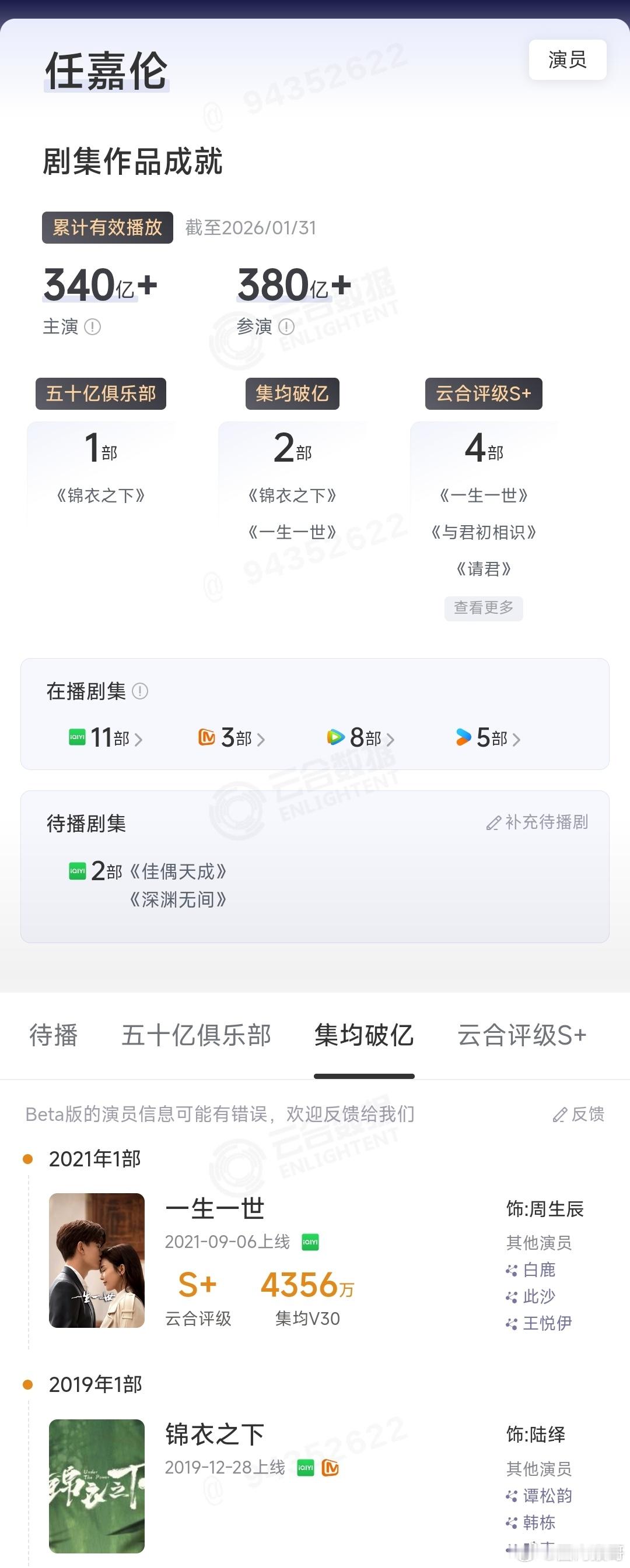 有人问任嘉伦实绩如何？我直接甩上两张图给他看，任嘉伦是唯一一位古装和现代剧皆有云