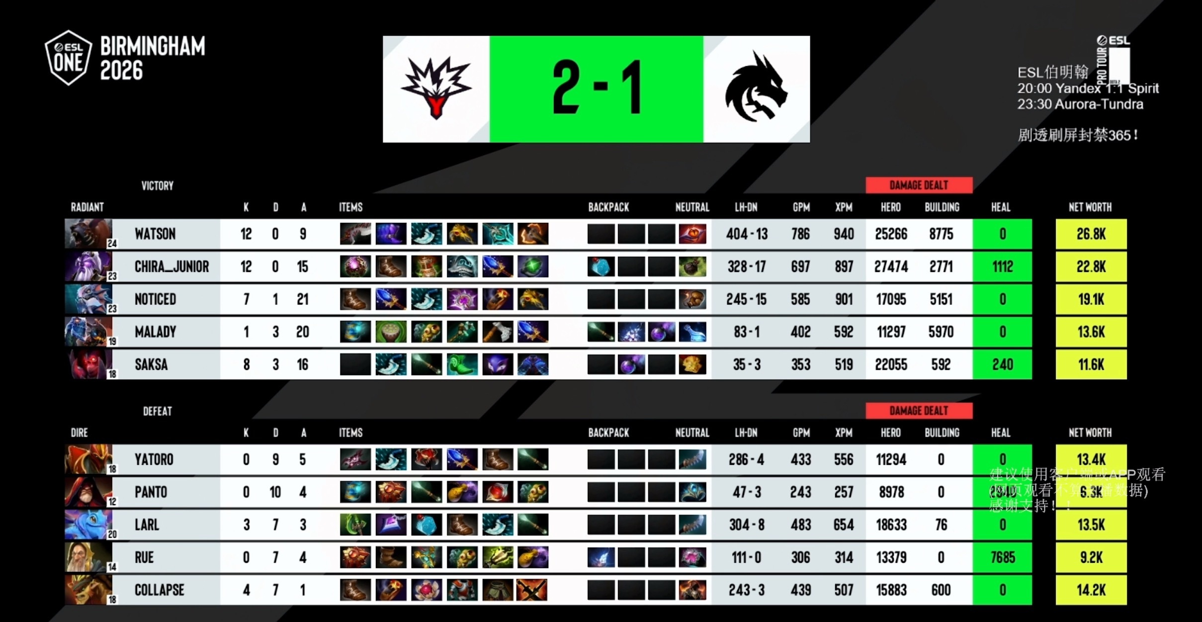 一觉醒来全球玩家DOTA水平不变，Yatoro水平下降一万倍昨晚Spirit