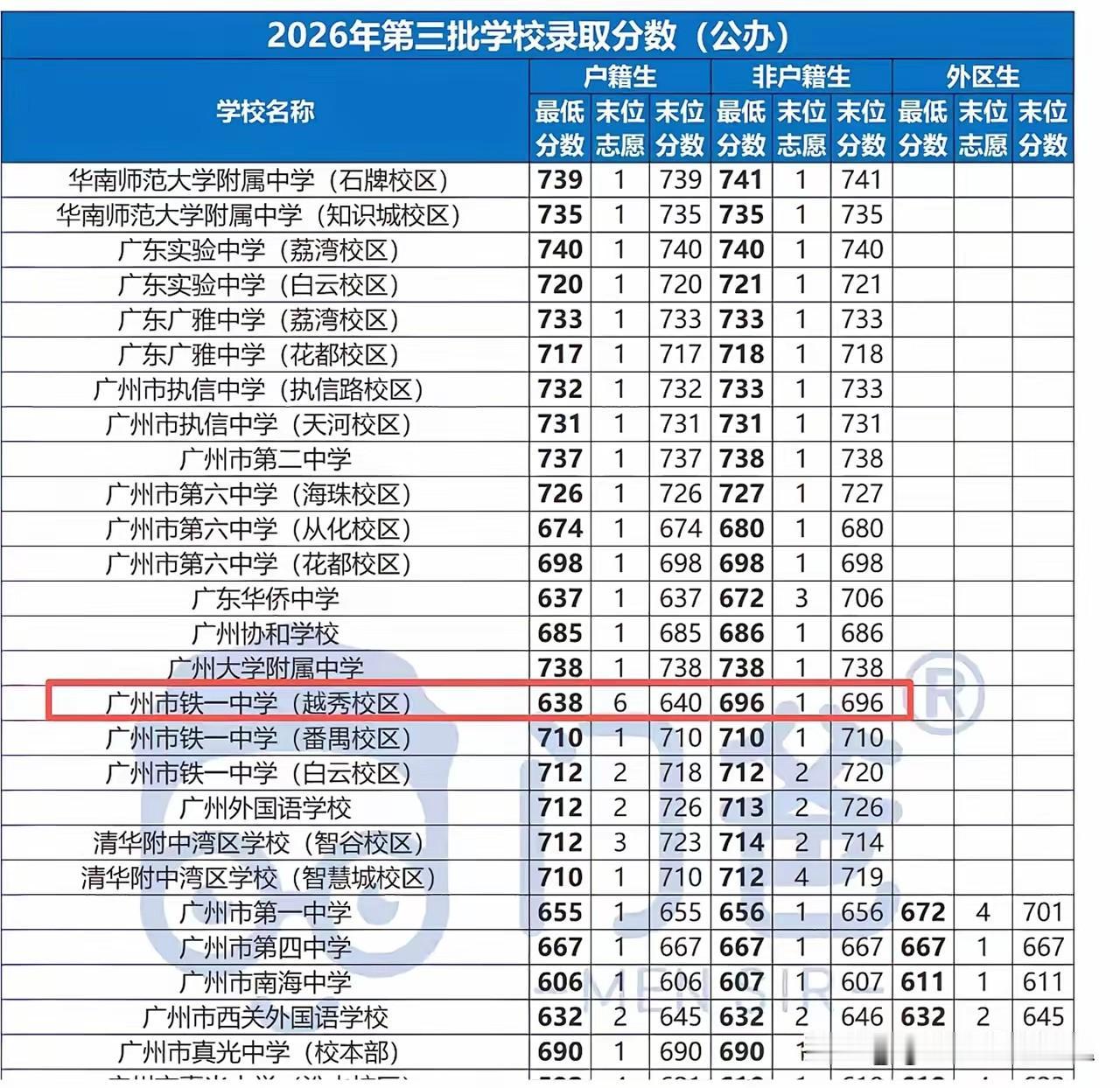 638分进广铁一中越秀！比去年低80分，更绝的是有人第六志愿才被录今年广州中考