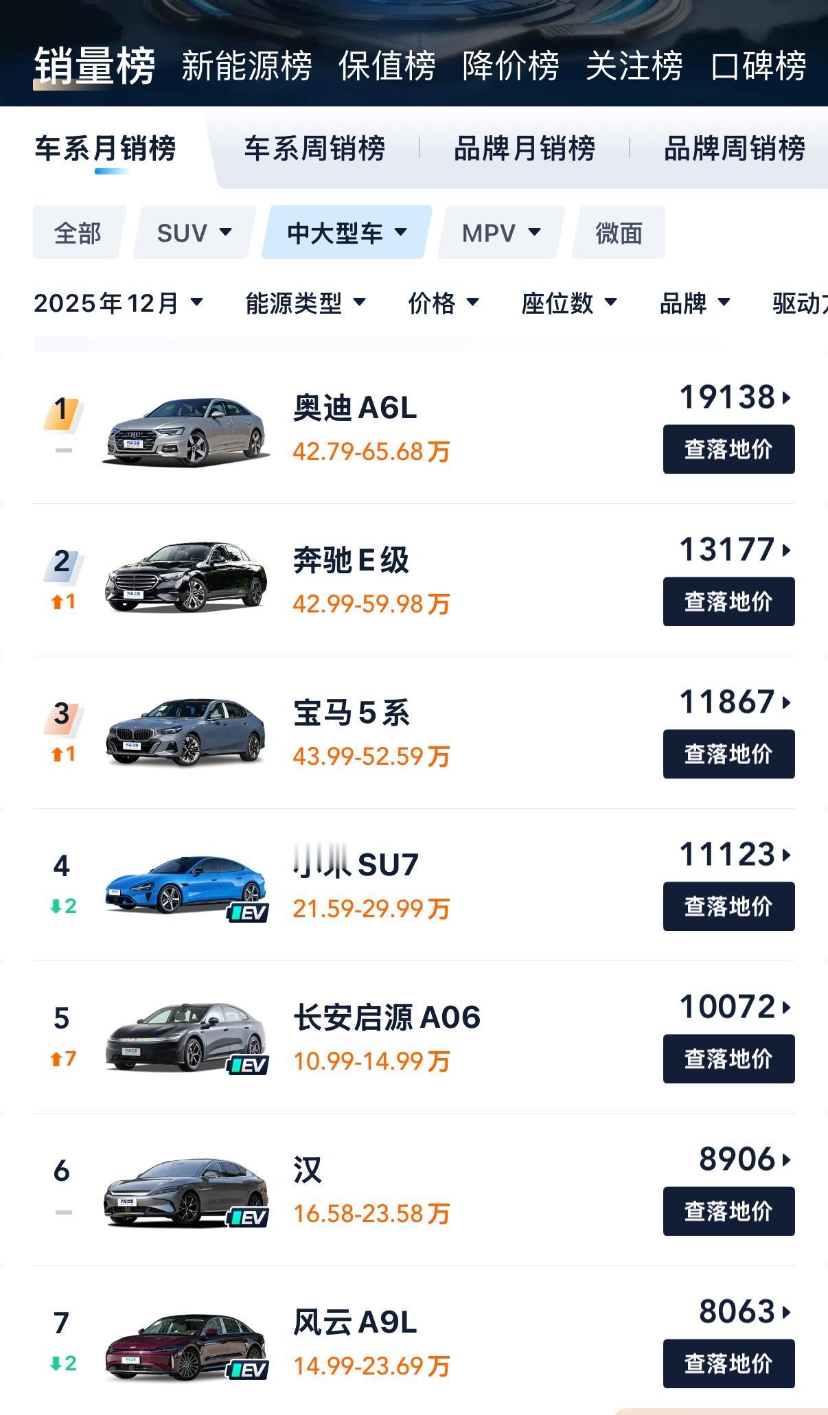 很多人是不是以为德系的BBA（奔驰、宝马、奥迪）汽车销量不行了，根据汽车之家发布