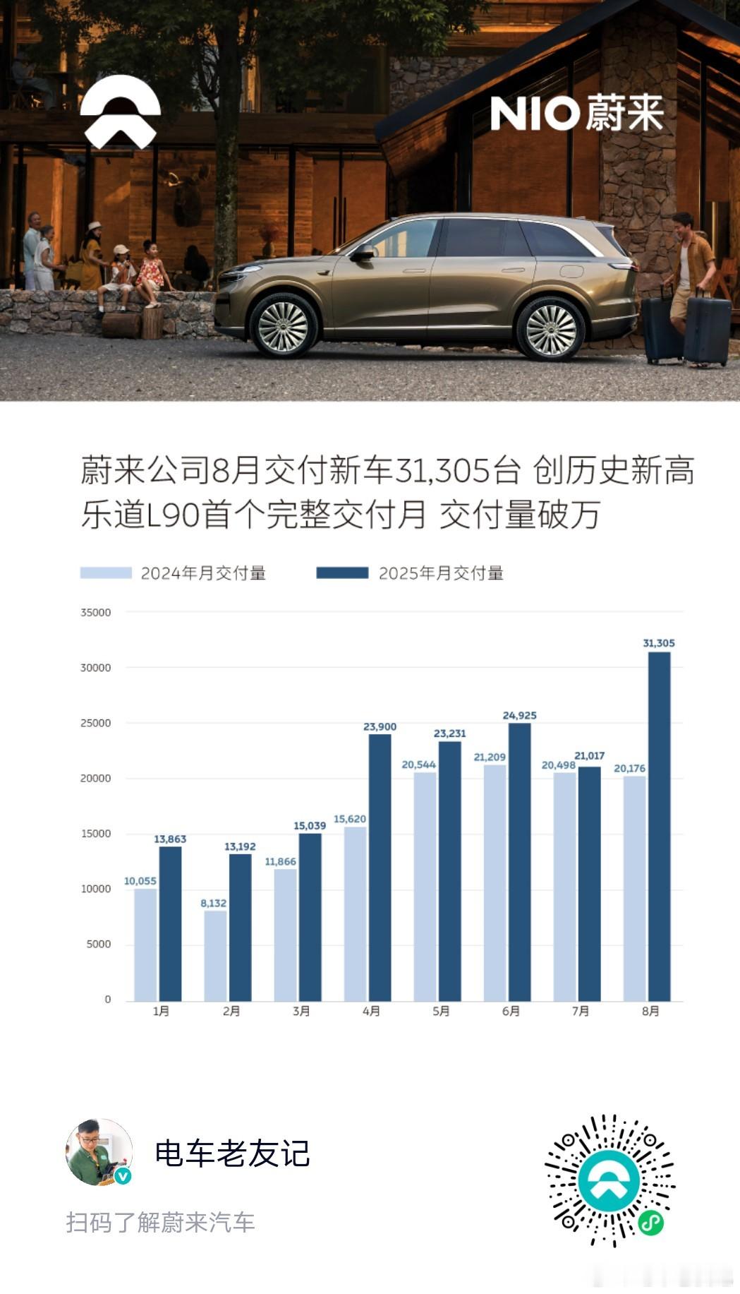 蔚来月销三万强势回归！没有一滴油！蔚来的月销三万含金量非常高这是纯电阵营的月销三