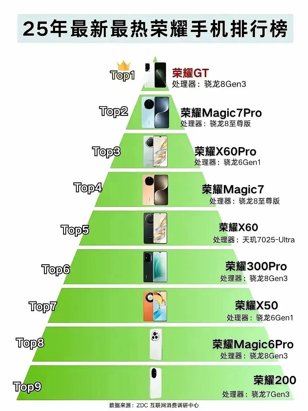 【2025荣耀手机排行榜：这三款神机杀疯了！】📱数码圈炸锅！荣耀今年