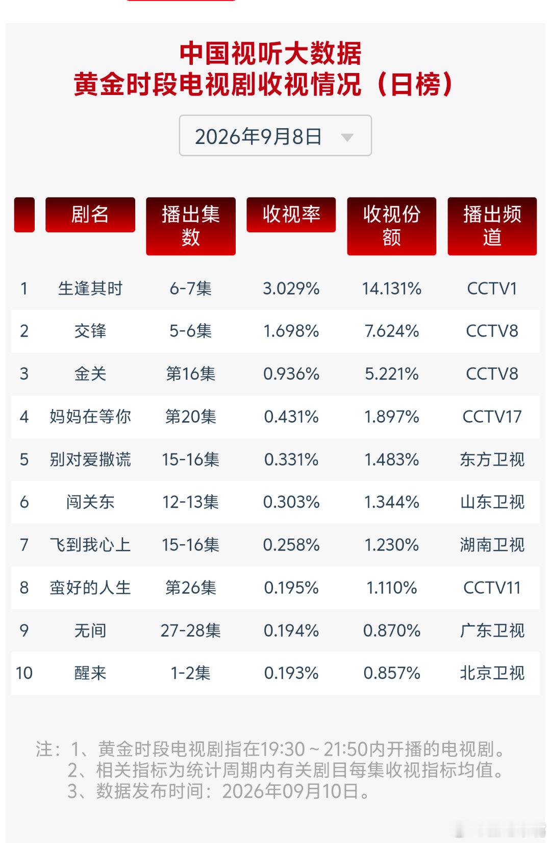 9月8日cvb收视日报！生逢其时3.029，酷云1.8346，系数1.651交锋