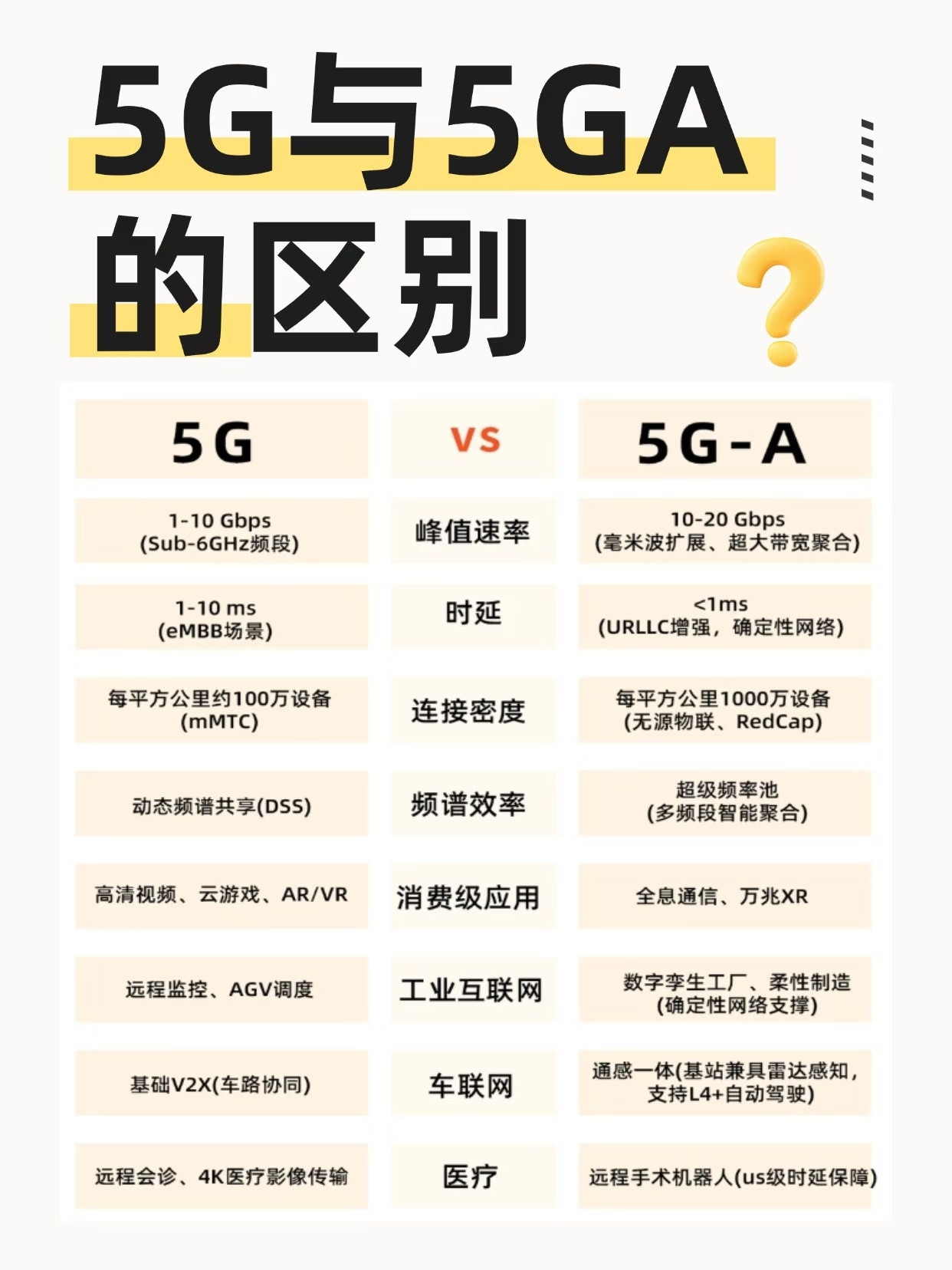 一图看懂5G和5G-A网络的区别！可惜大部分个人用不上…运营商涨知识
