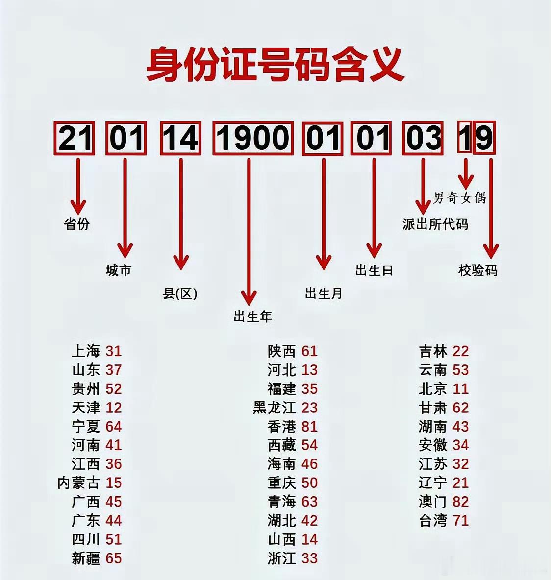 一定要让孩子知道的，身份证号码的含义​​​