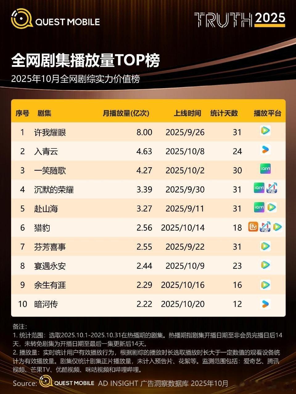 大声告诉我，谁是十月剧王谁是年冠王？《许我耀眼》以8.00亿次月播放量断层领