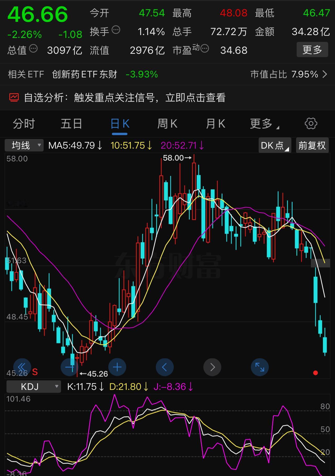 屋漏偏逢连夜雨，恒瑞医药太难了，业绩下滑，加上板块回调、又赶大盘下跌，45元悬了