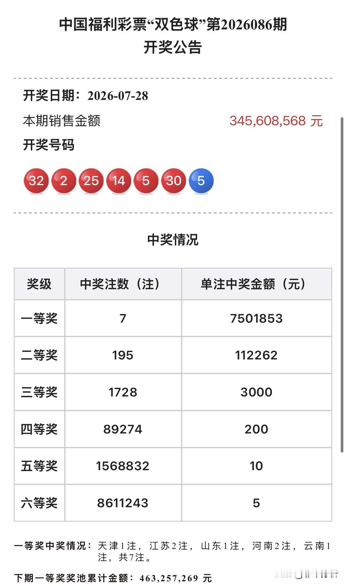 750万头奖！双色球全国7注750万大奖花落多地，江苏河南分别2注，天津山东云南