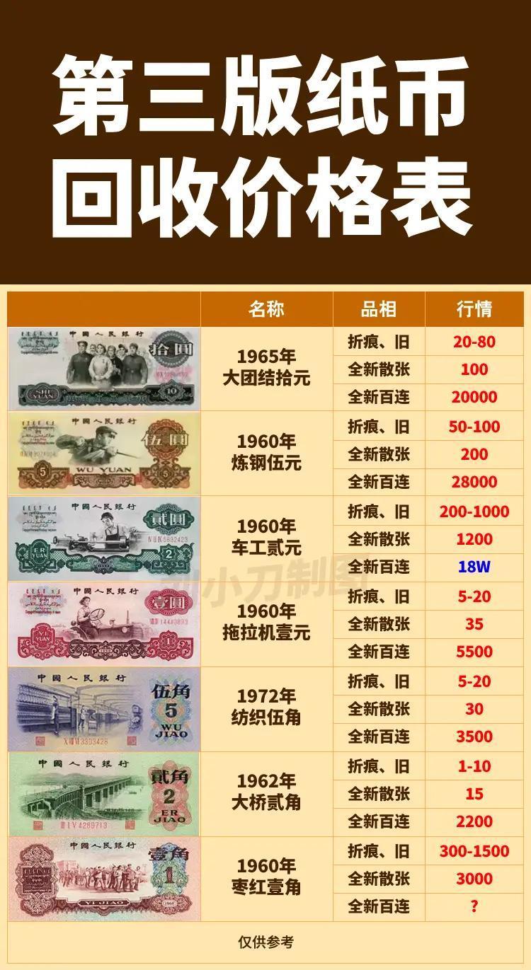 你用过第三套人民币吗？相信很多人别说没有用过，就是见都没有见过这一套人民币。