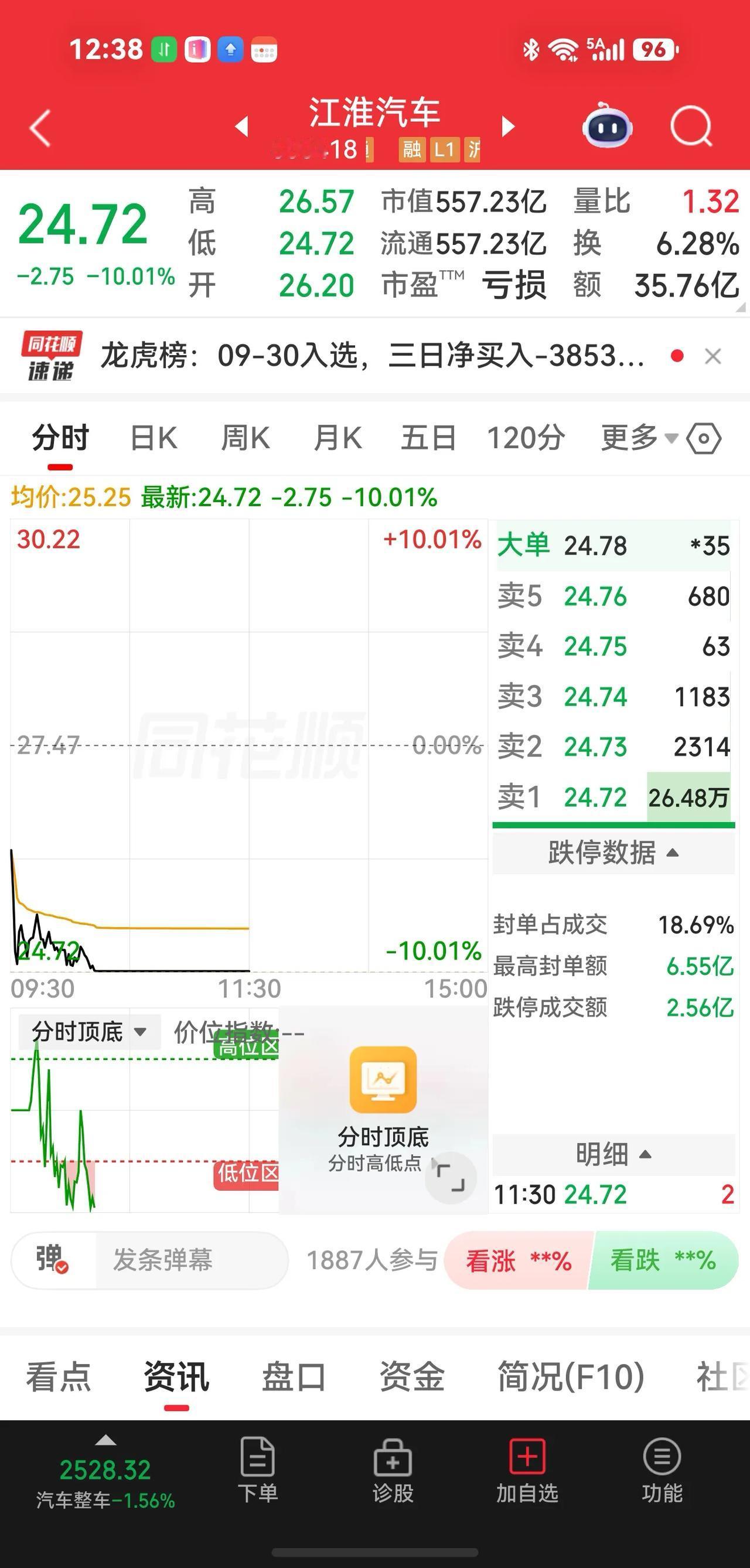 懂车帝测试尊界事件持续发酵，江淮汽车跌停！多个消息源透露，懂车帝在全新尊界V8
