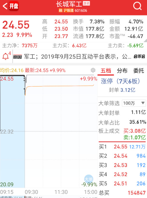 $长城军工sh601606$也开始板上分歧漏单了。​​​