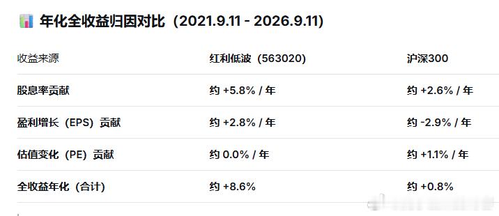 有一些数据，会让人产生本质的错判：沪深300如果从2005年开始算，回报还不错，