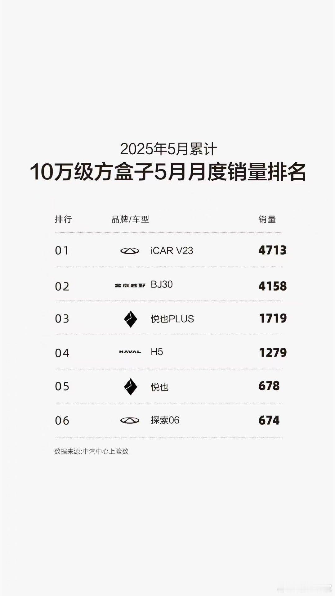 BJ40増程持续霸榜增程方盒子市场新能源方盒子市场位列前茅！BJ30持续热销十万