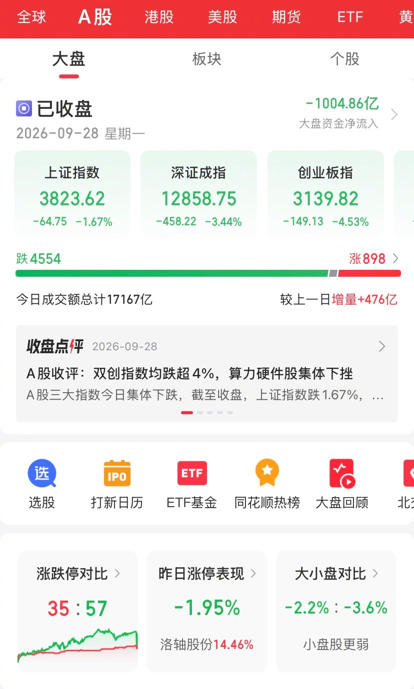 A股今日大跌，不少人账户肉疼！9月28日大盘全线下挫，近4900只个股下跌，成交1.72万亿，恐慌盘