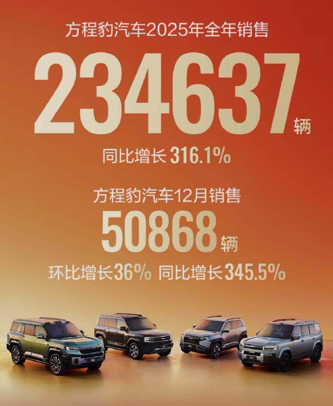 方程豹12月卖了50868辆，环比增长36%，同比增长345.5%，这增长幅度太