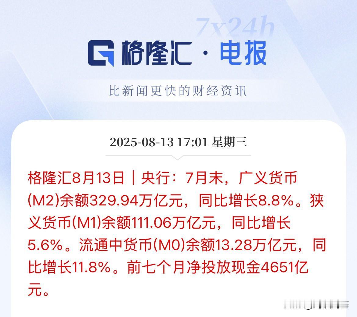 重磅！8月社融数据出炉，M2同比增长8.8%，剪刀差继续收窄中国7月M2货币