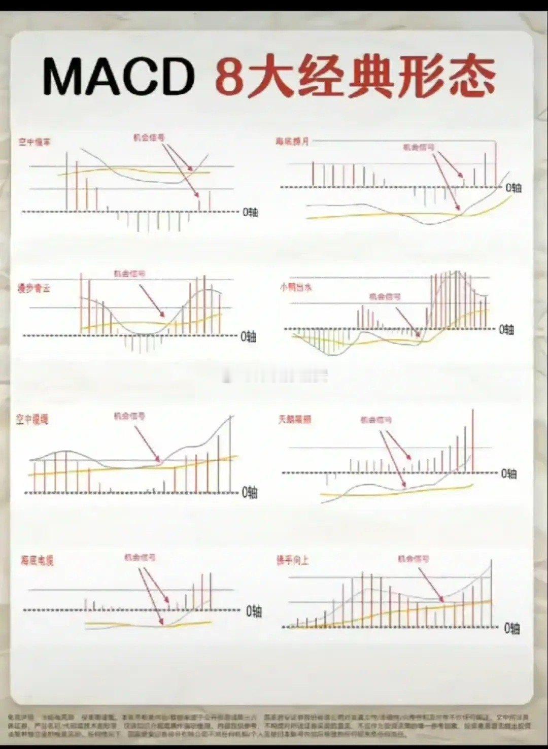 MACD的8大经典形态对炒股很有帮助。像佛手向上形态，DIF和DEA金叉后随股价