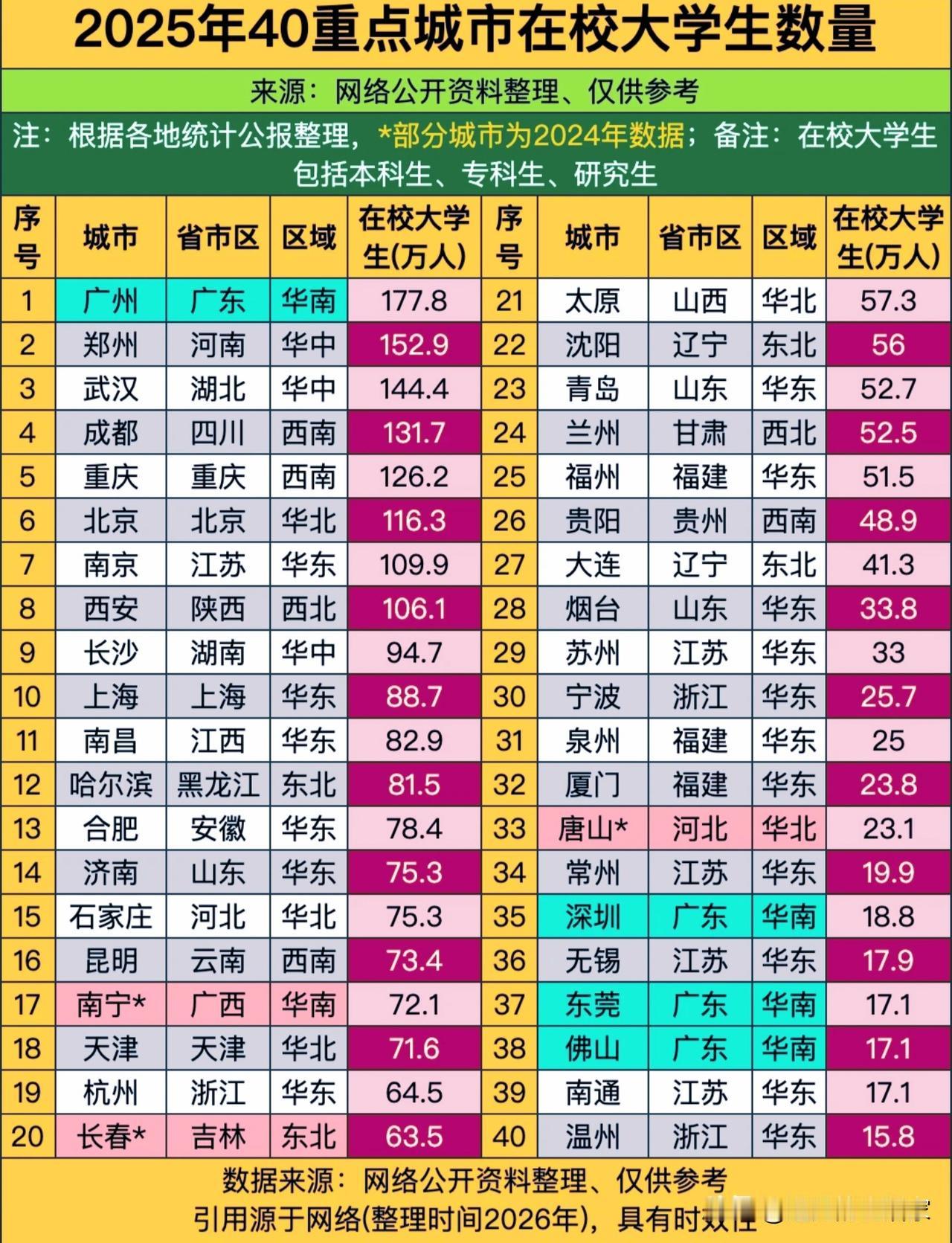 40城在校大学生榜单！广州断层第一，为什么大学生数量决定城市活力？！📊一