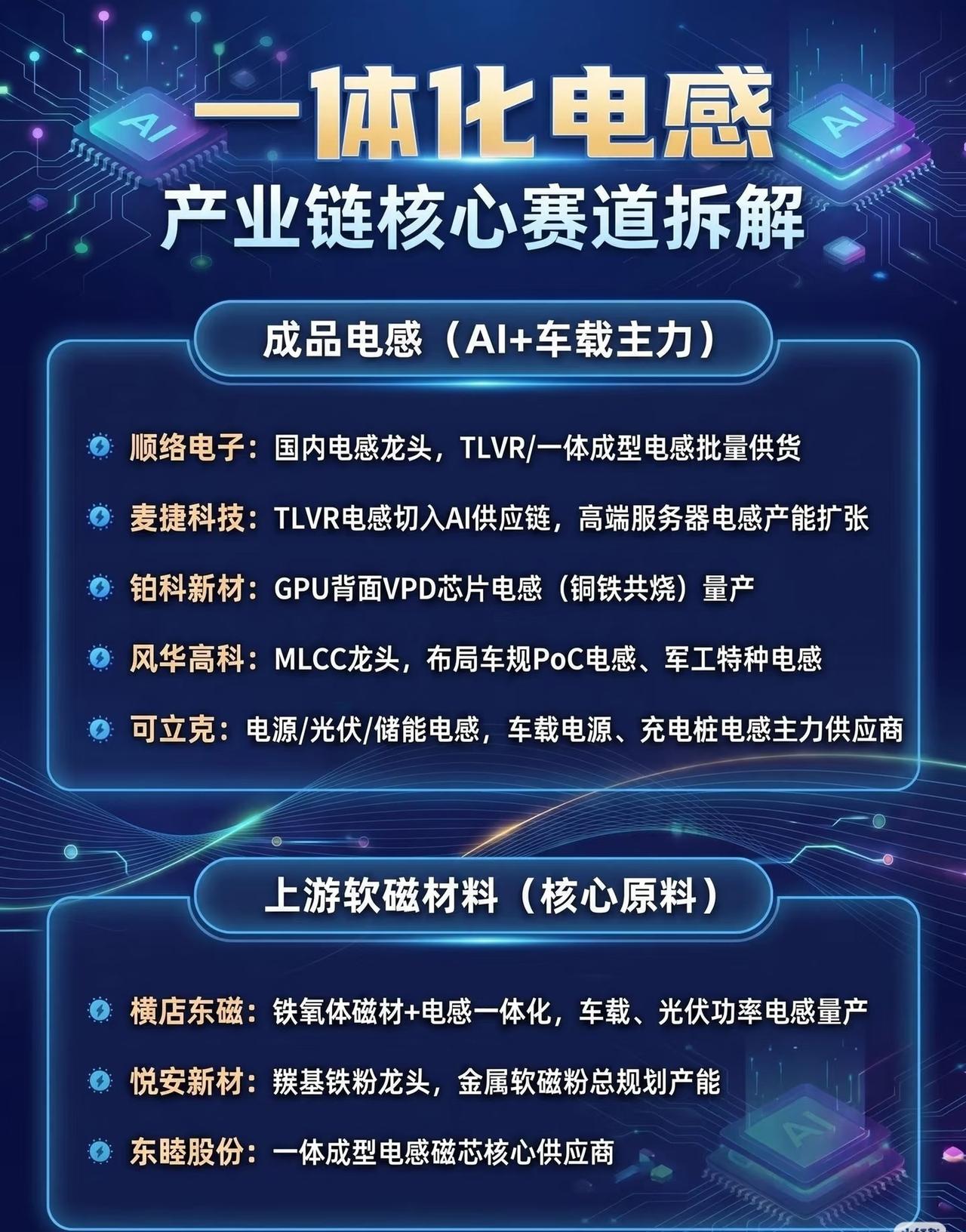 一体化电感产业链核心赛道深度拆解在AI算力爆发与新能源汽车渗透率提升的双重驱
