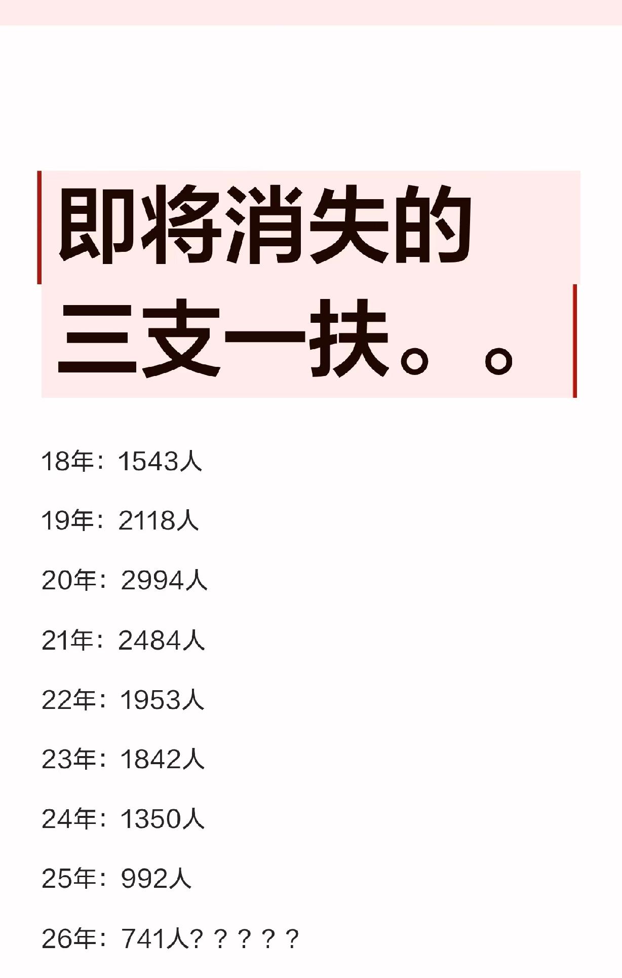 即将消失的三支一扶。。近年来，三支一扶招录人数持续下降，从2021年的248