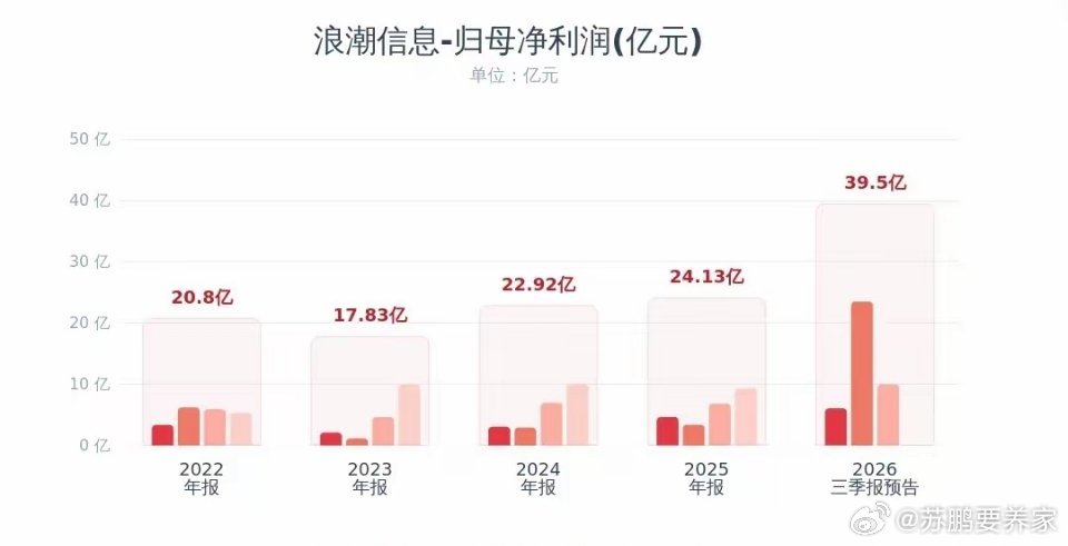 科技股传出利好消息，服务器龙头发布业绩报预告浪潮信息发预告：2026年前三季度，