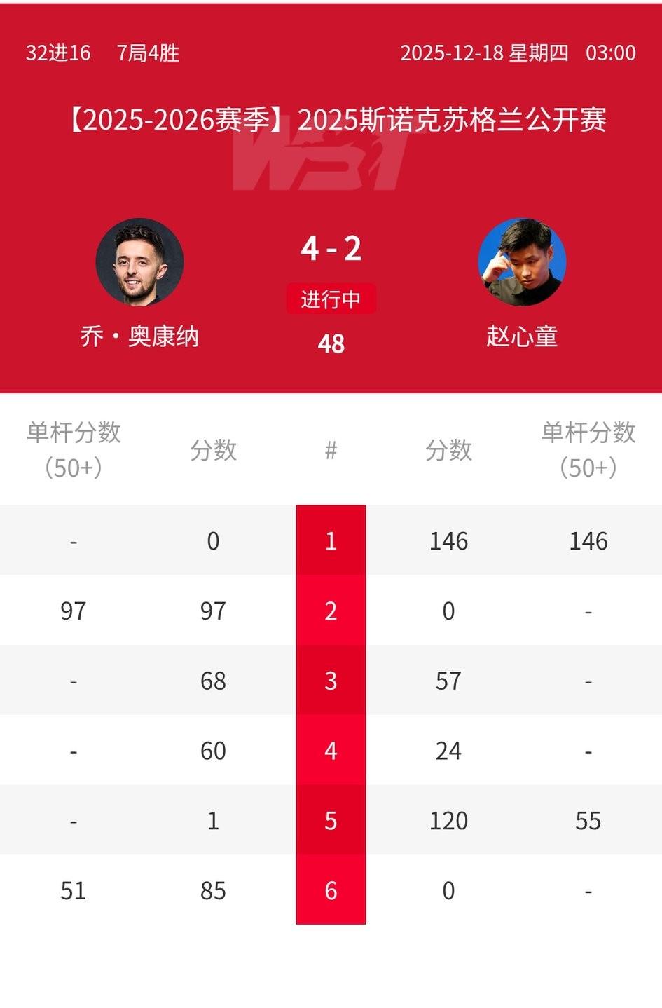 挽救一个赛点后，赵心童爆冷出局！2025斯诺克苏格兰公开赛，首轮对手退赛，赵心